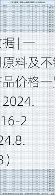 数据 | 一周原料及不锈产品价格一览（2024.8.16-2024.8.23）