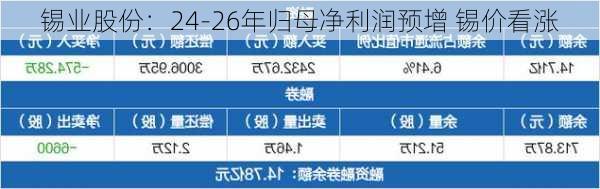 锡业股份：24-26年归母净利润预增 锡价看涨