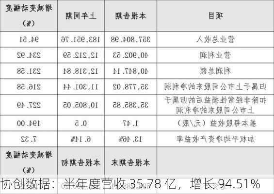 协创数据：半年度营收 35.78 亿，增长 94.51%