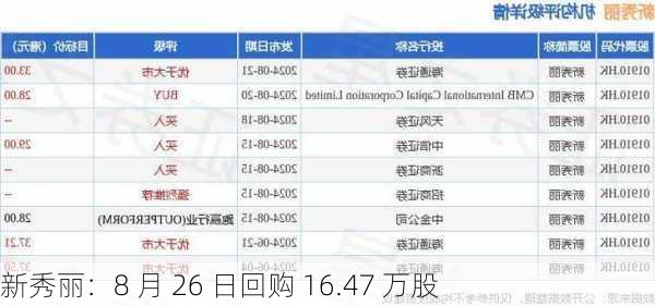 新秀丽：8 月 26 日回购 16.47 万股