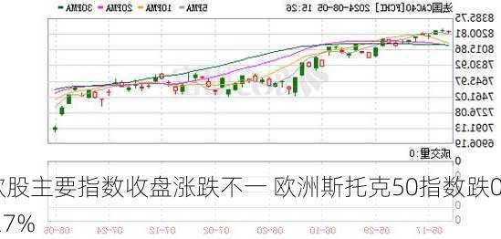 欧股主要指数收盘涨跌不一 欧洲斯托克50指数跌0.27%