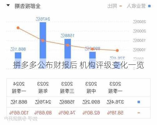 拼多多公布财报后 机构评级变化一览