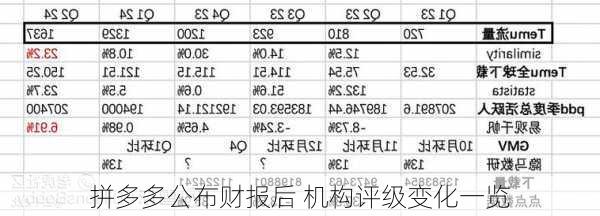 拼多多公布财报后 机构评级变化一览