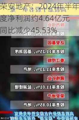 荣安地产：2024年半年度净利润约4.64亿元 同比减少45.53%