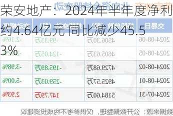 荣安地产：2024年半年度净利润约4.64亿元 同比减少45.53%