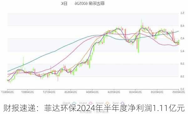 财报速递：菲达环保2024年半年度净利润1.11亿元