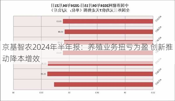 京基智农2024年半年报：养殖业务扭亏为盈 创新推动降本增效