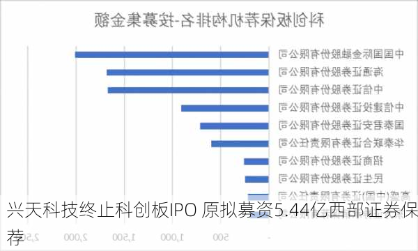 兴天科技终止科创板IPO 原拟募资5.44亿西部证券保荐