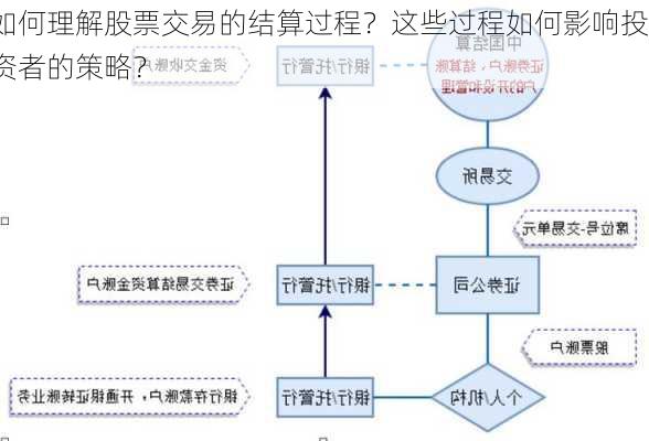 如何理解股票交易的结算过程？这些过程如何影响投资者的策略？