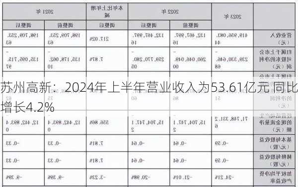 苏州高新：2024年上半年营业收入为53.61亿元 同比增长4.2%