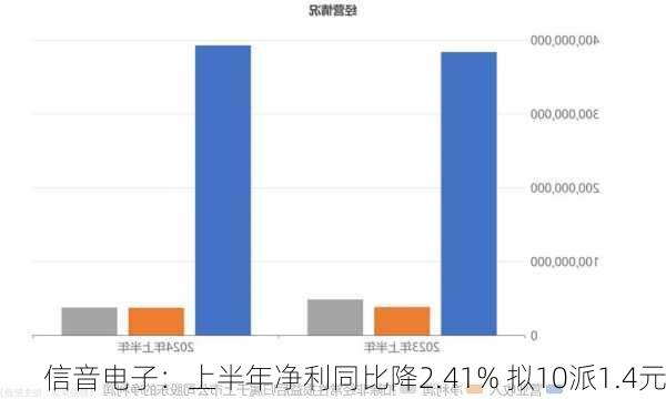 信音电子：上半年净利同比降2.41% 拟10派1.4元