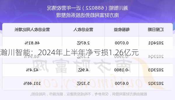 瀚川智能：2024年上半年净亏损1.26亿元