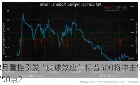 8月重挫引发“皮球效应” 标普500将冲击5750点？