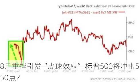 8月重挫引发“皮球效应” 标普500将冲击5750点？