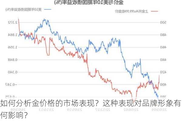 如何分析金价格的市场表现？这种表现对品牌形象有何影响？