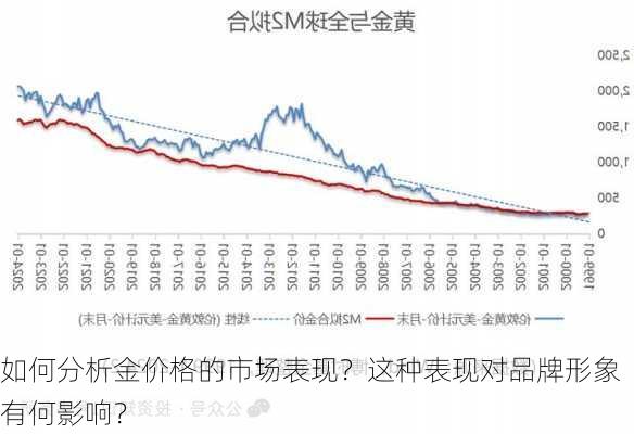 如何分析金价格的市场表现？这种表现对品牌形象有何影响？