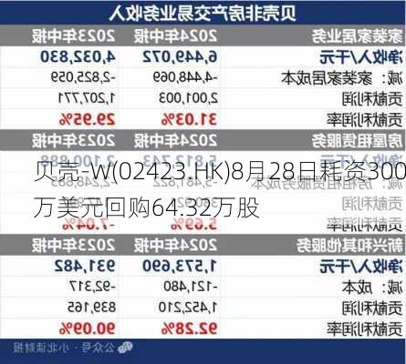 贝壳-W(02423.HK)8月28日耗资300万美元回购64.32万股