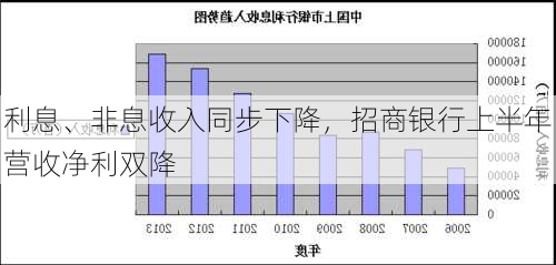 利息、非息收入同步下降，招商银行上半年营收净利双降