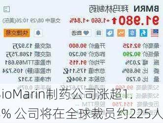 BioMarin制药公司涨超1.8% 公司将在全球裁员约225人