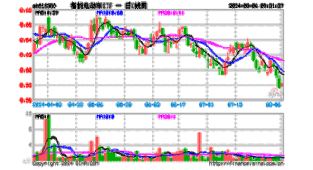 重庆开展车网互动应用，新能源汽车反向为电网送电！比亚迪涨超4%，智能电动车ETF（516380）盘中上探2.81%