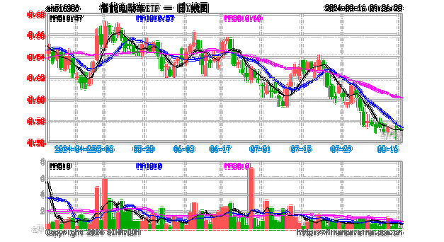 重庆开展车网互动应用，新能源汽车反向为电网送电！比亚迪涨超4%，智能电动车ETF（516380）盘中上探2.81%