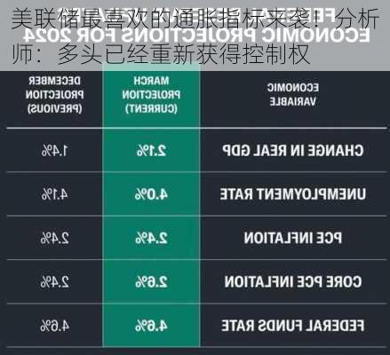 美联储最喜欢的通胀指标来袭！分析师：多头已经重新获得控制权