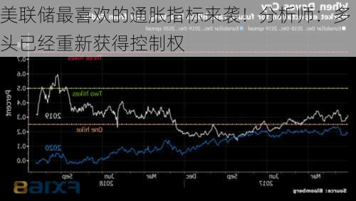 美联储最喜欢的通胀指标来袭！分析师：多头已经重新获得控制权