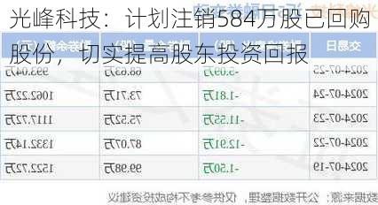 光峰科技：计划注销584万股已回购股份，切实提高股东投资回报