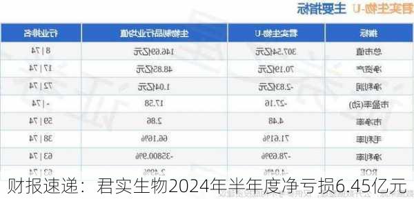 财报速递：君实生物2024年半年度净亏损6.45亿元