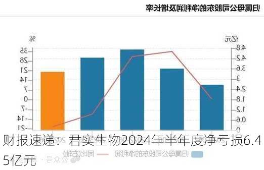 财报速递：君实生物2024年半年度净亏损6.45亿元