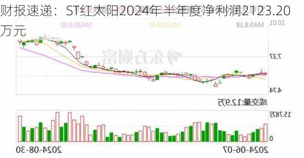 财报速递：ST红太阳2024年半年度净利润2123.20万元