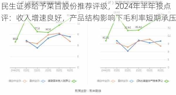 民生证券给予菜百股份推荐评级，2024年半年报点评：收入增速良好，产品结构影响下毛利率短期承压