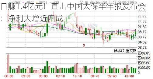 日赚1.4亿元！直击中国太保半年报发布会：净利大增近四成