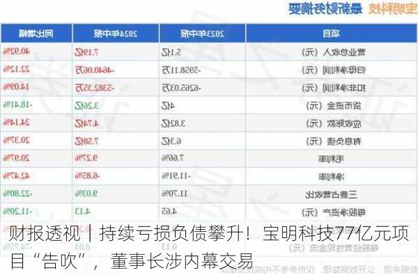 财报透视｜持续亏损负债攀升！宝明科技77亿元项目“告吹”，董事长涉内幕交易