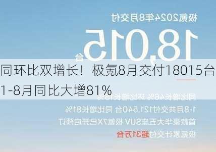 同环比双增长！极氪8月交付18015台 1-8月同比大增81%