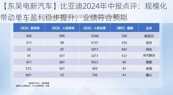 【东吴电新汽车】比亚迪2024年中报点评：规模化带动单车盈利稳步提升，业绩符合预期