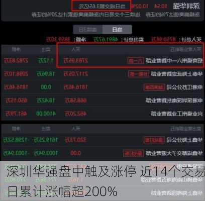 深圳华强盘中触及涨停 近14个交易日累计涨幅超200%