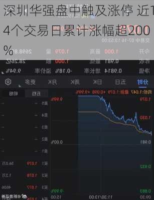 深圳华强盘中触及涨停 近14个交易日累计涨幅超200%