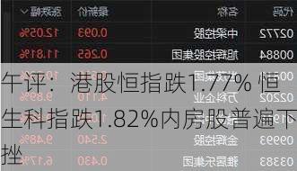 午评：港股恒指跌1.77% 恒生科指跌1.82%内房股普遍下挫