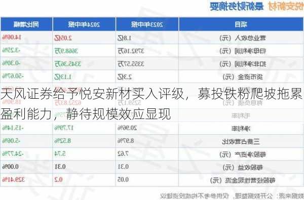 天风证券给予悦安新材买入评级，募投铁粉爬坡拖累盈利能力，静待规模效应显现