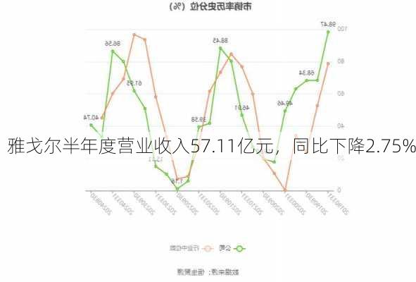 雅戈尔半年度营业收入57.11亿元，同比下降2.75%