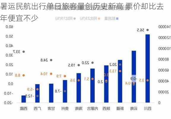 暑运民航出行单日旅客量创历史新高 票价却比去年便宜不少