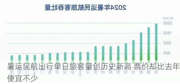 暑运民航出行单日旅客量创历史新高 票价却比去年便宜不少