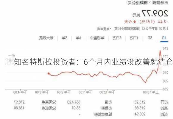 知名特斯拉投资者：6个月内业绩没改善就清仓