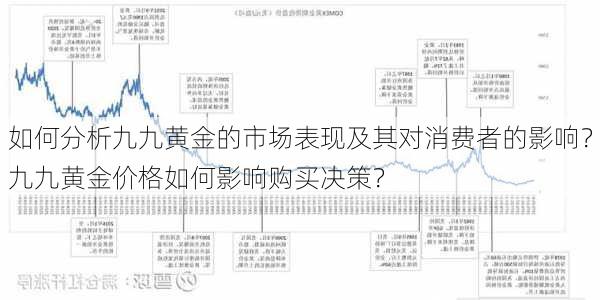 如何分析九九黄金的市场表现及其对消费者的影响？九九黄金价格如何影响购买决策？