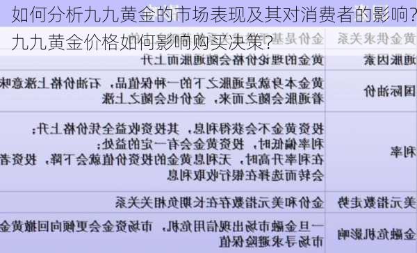 如何分析九九黄金的市场表现及其对消费者的影响？九九黄金价格如何影响购买决策？