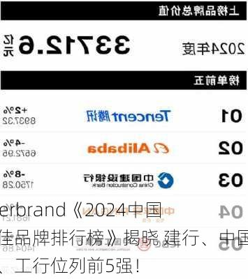 Interbrand《2024中国最佳品牌排行榜》揭晓 建行、中国平安、工行位列前5强！