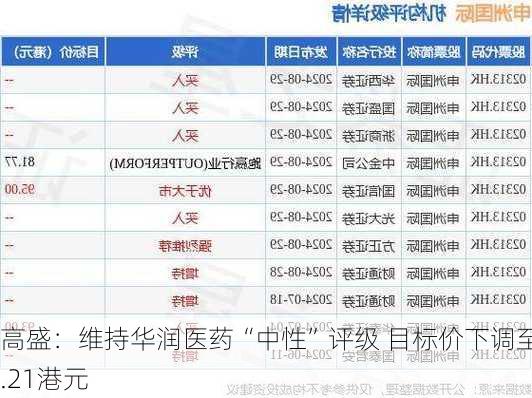 高盛：维持华润医药“中性”评级 目标价下调至6.21港元