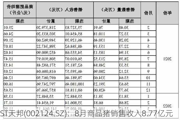 ST天邦(002124.SZ)：8月商品猪销售收入8.77亿元