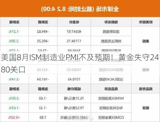 美国8月ISM制造业PMI不及预期！黄金失守2480关口